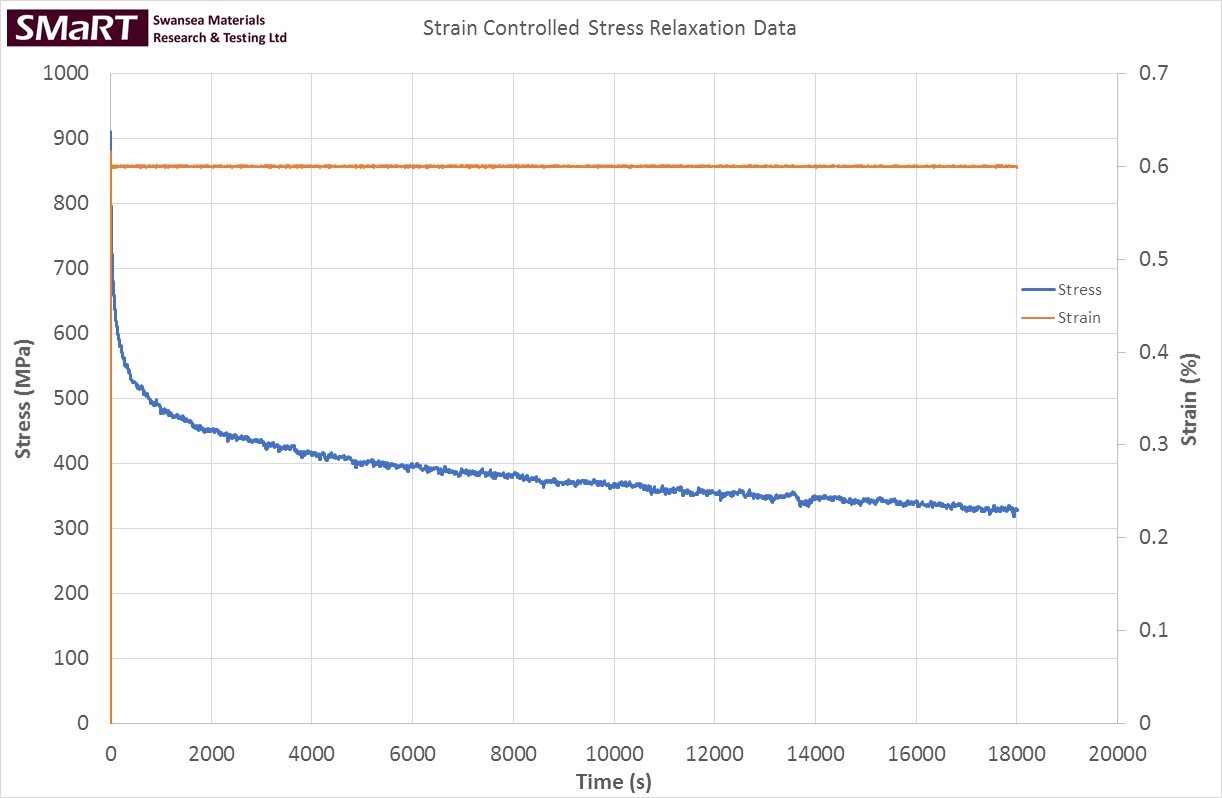 Example of actual stress-relaxation data